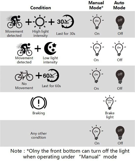 Goedkoop ???? Rockbros Slim Fiets Achterlicht, Automatische Rem Sensor, IPx6 Waterdicht LED, Via USB Opladen, Met Zadelbevestiging, Slimme Fietsverlichting ???? 9 Goedkoop ???? Rockbros Slim Fiets Achterlicht, Automatische Rem Sensor, IPx6 Waterdicht LED, Via USB Opladen, Met Zadelbevestiging, Slimme Fietsverlichting ???? - Afbeelding 9